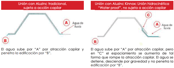 aluzinc kinnox